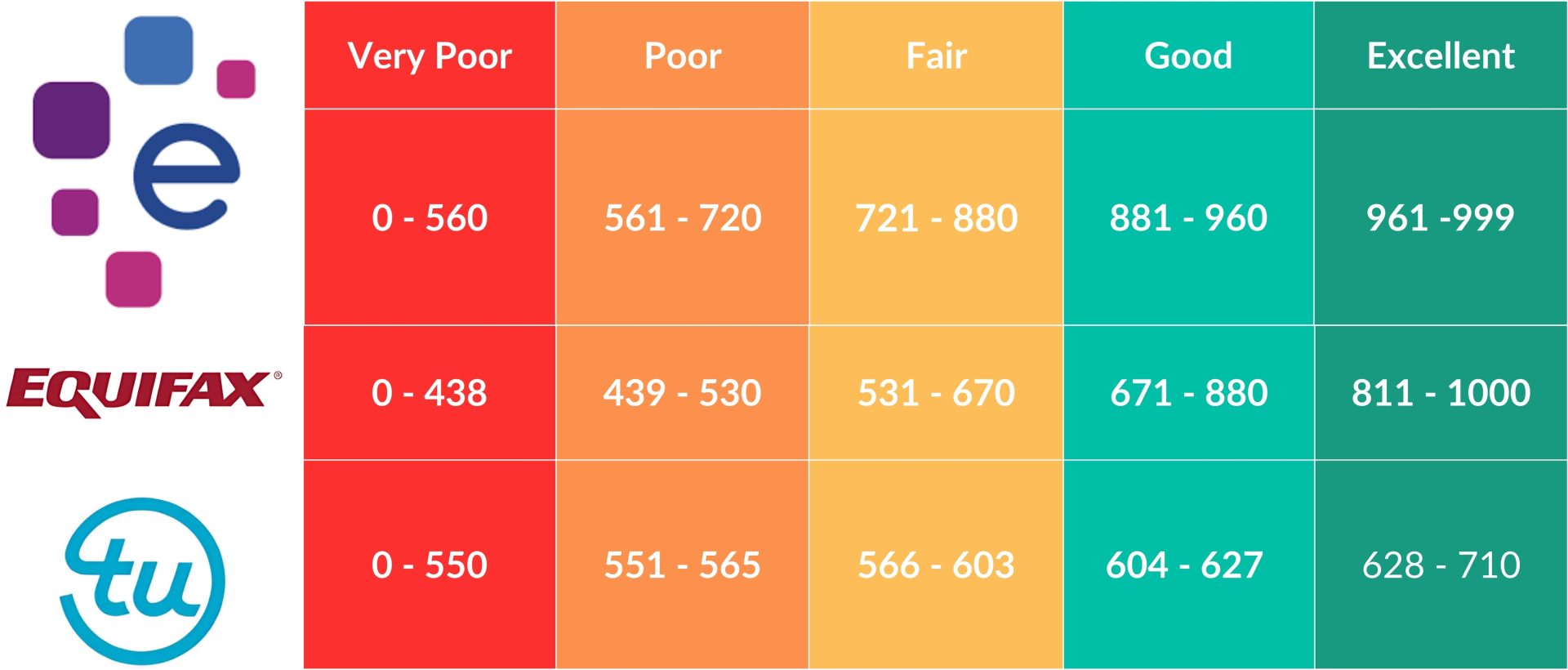 Credit score ranges