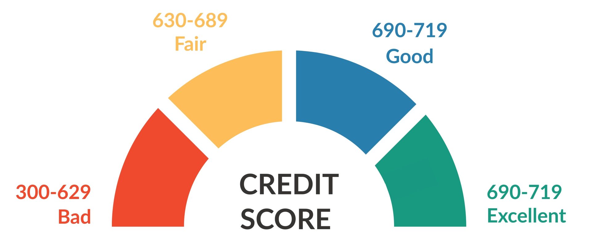 Why a credit score is so important
