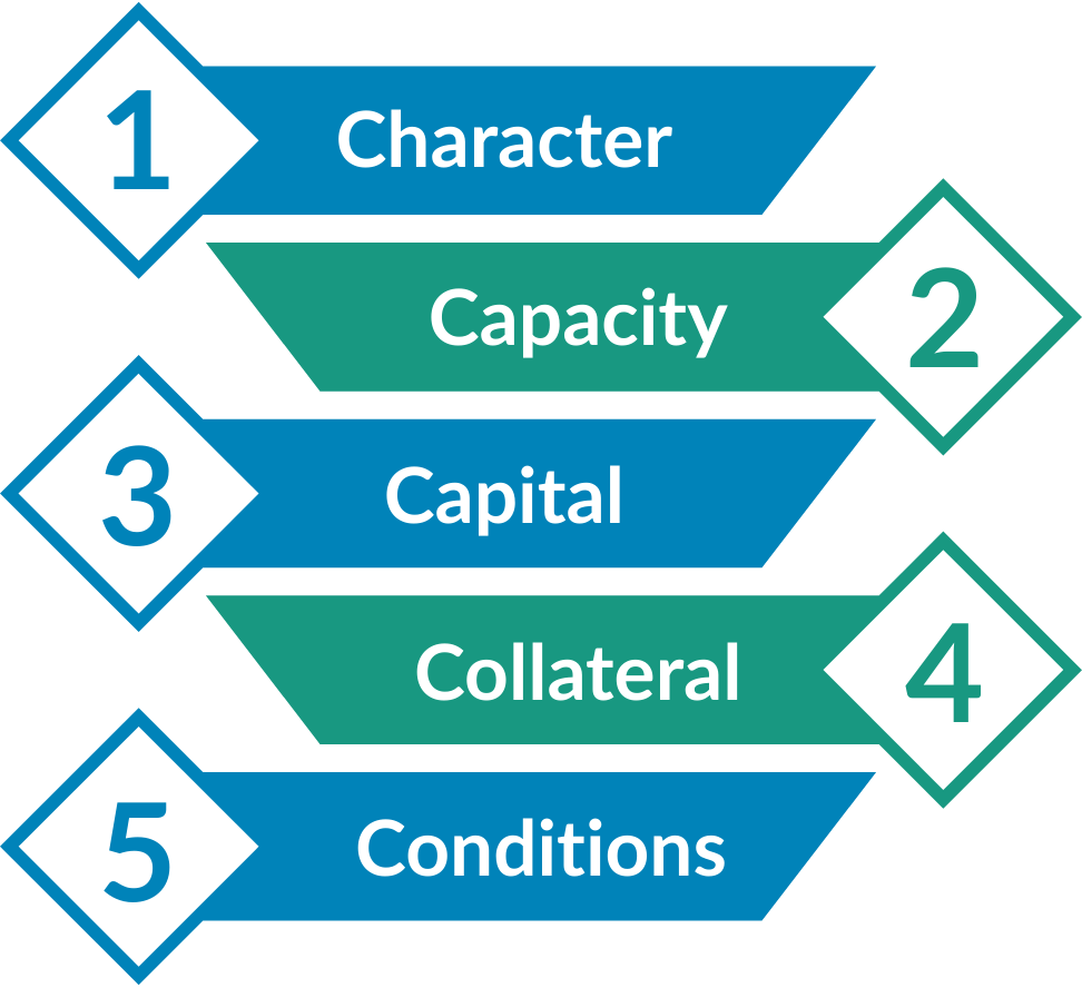 The five Cs of credit explained