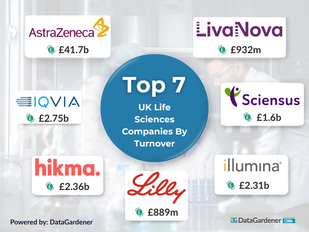 Top 7 Life Sciences Companies UK by Turnover