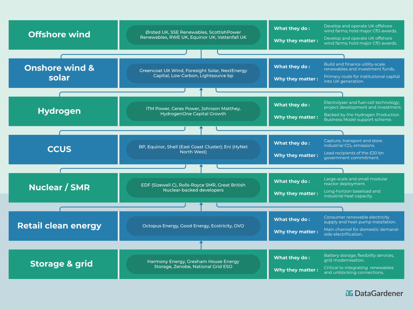 UK renewable energy companies bifurcation by sources