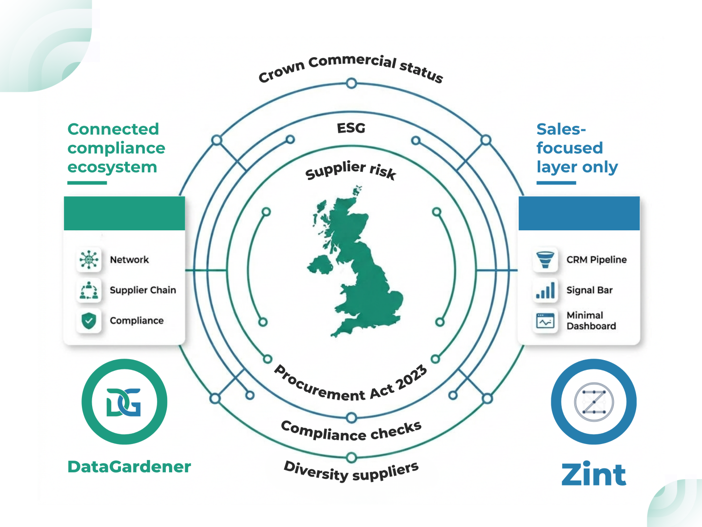 DataGardener vs Zint compliance with procurement act
