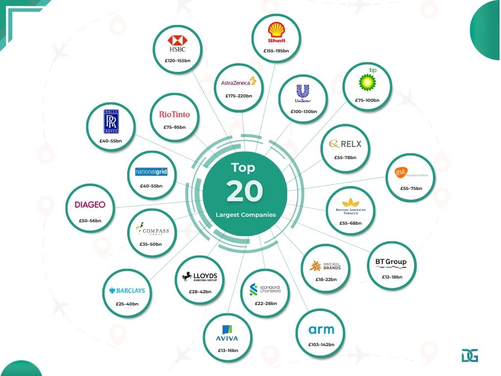 The 20 largest companies in the UK