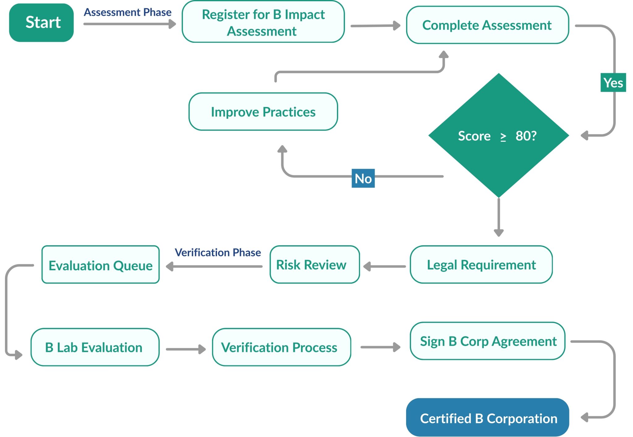 Flowchart showing the B Corp Certification process from assessment to signing the agreement.