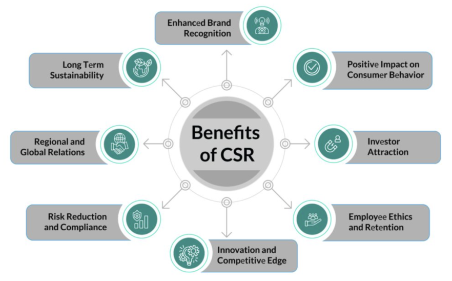 Benefits of corporate social responsibility (CSR) for companies