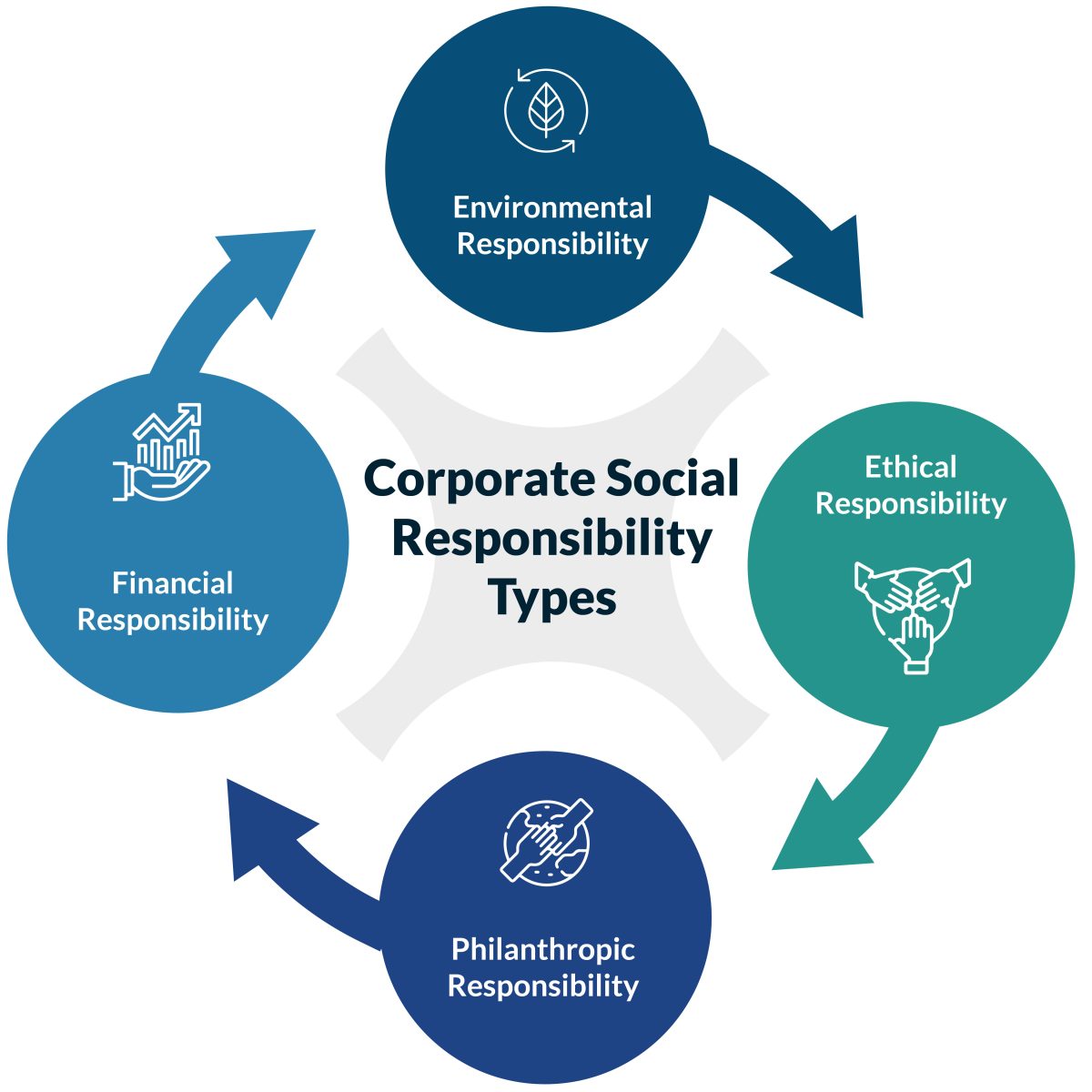 what is Corporate Social Responsibility CSR Types