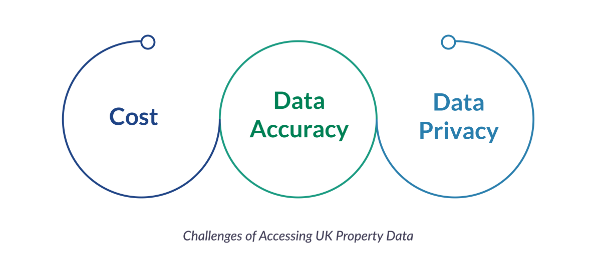 Challenges of Accessing UK Property Data
