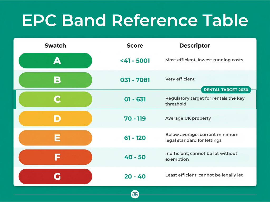 EPC rating explained reference table 