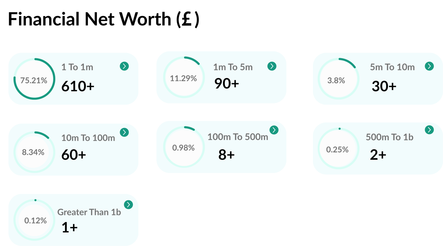 Financial Net Worth (£) Company Data