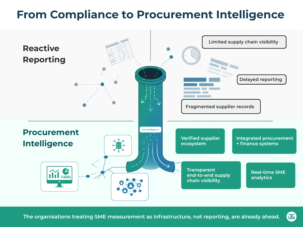 SME procurement spend target with procurement intelligence