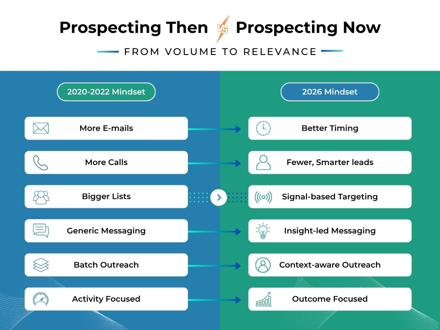 Sales Prospecting Techniques change over the years