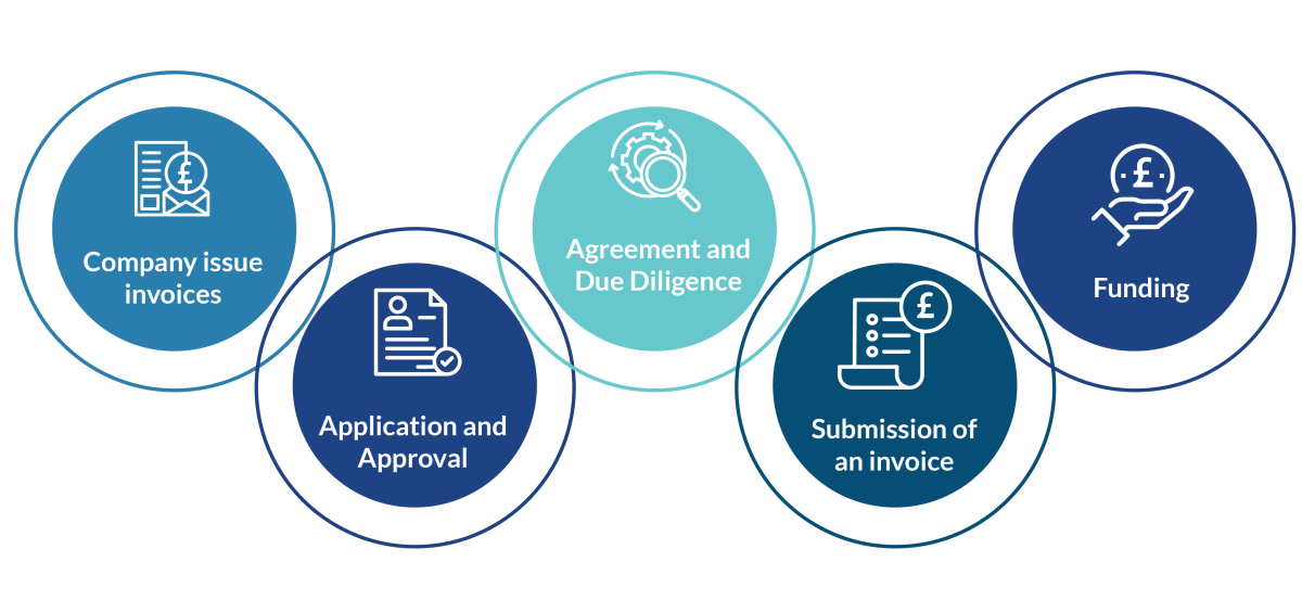 How does invoice finance works