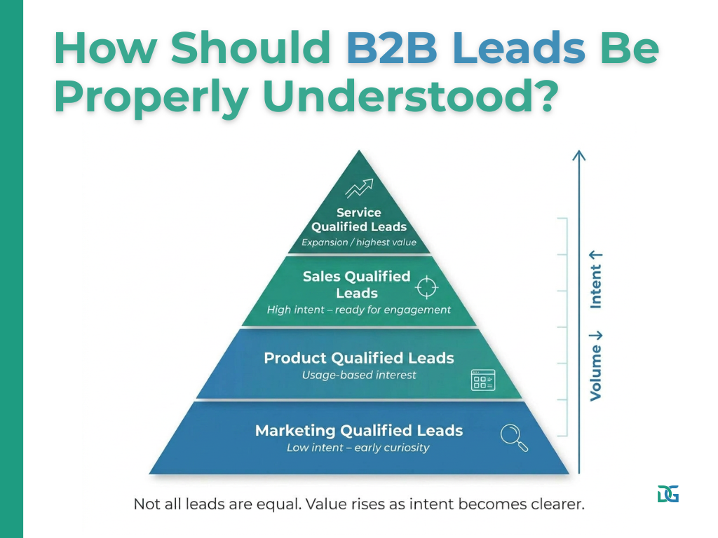 B2B lead generation data pyramid