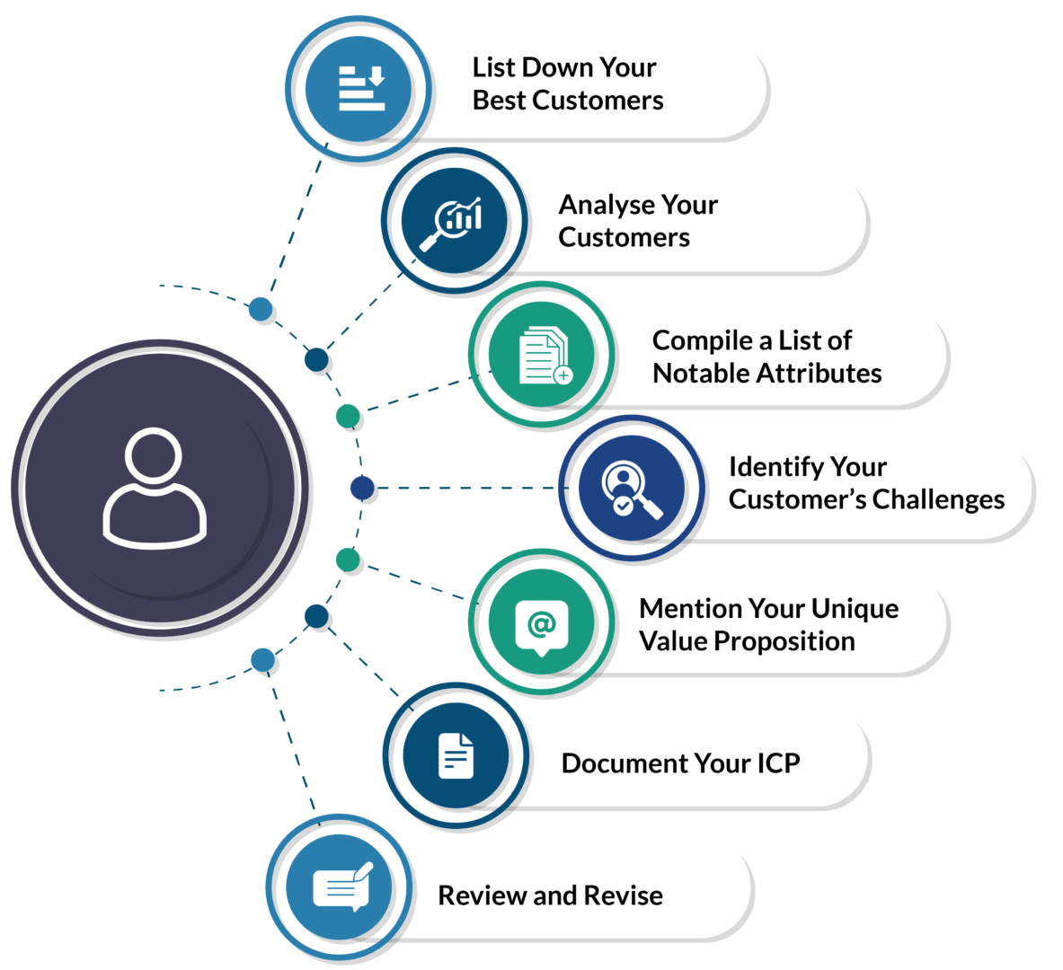 7 Steps to Create an Ideal Customer Profile