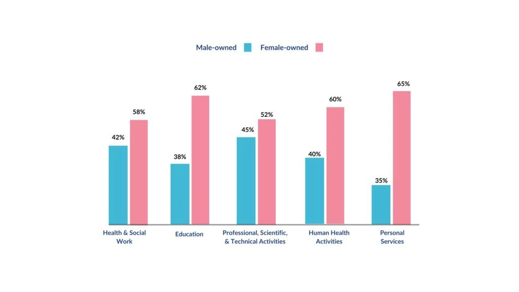 Industry Dominated By Females