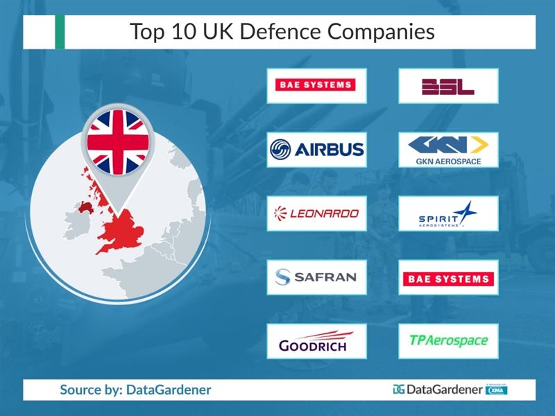 Leading UK Defence sector Companies by Turnover