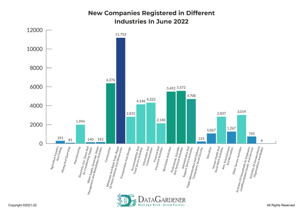 Industry-wise - July 2022 UK insights