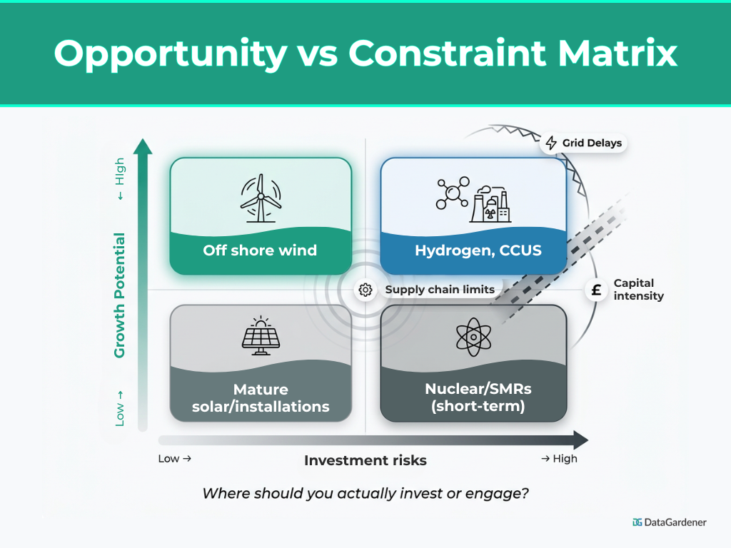 UK Renewable Energy sector constraints
