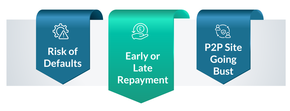 Understanding of Risk in P2P Lending