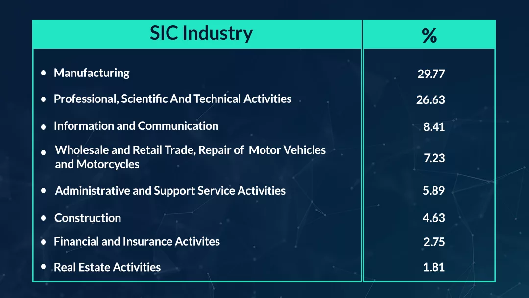 Top industries that have filed patents in the last five months