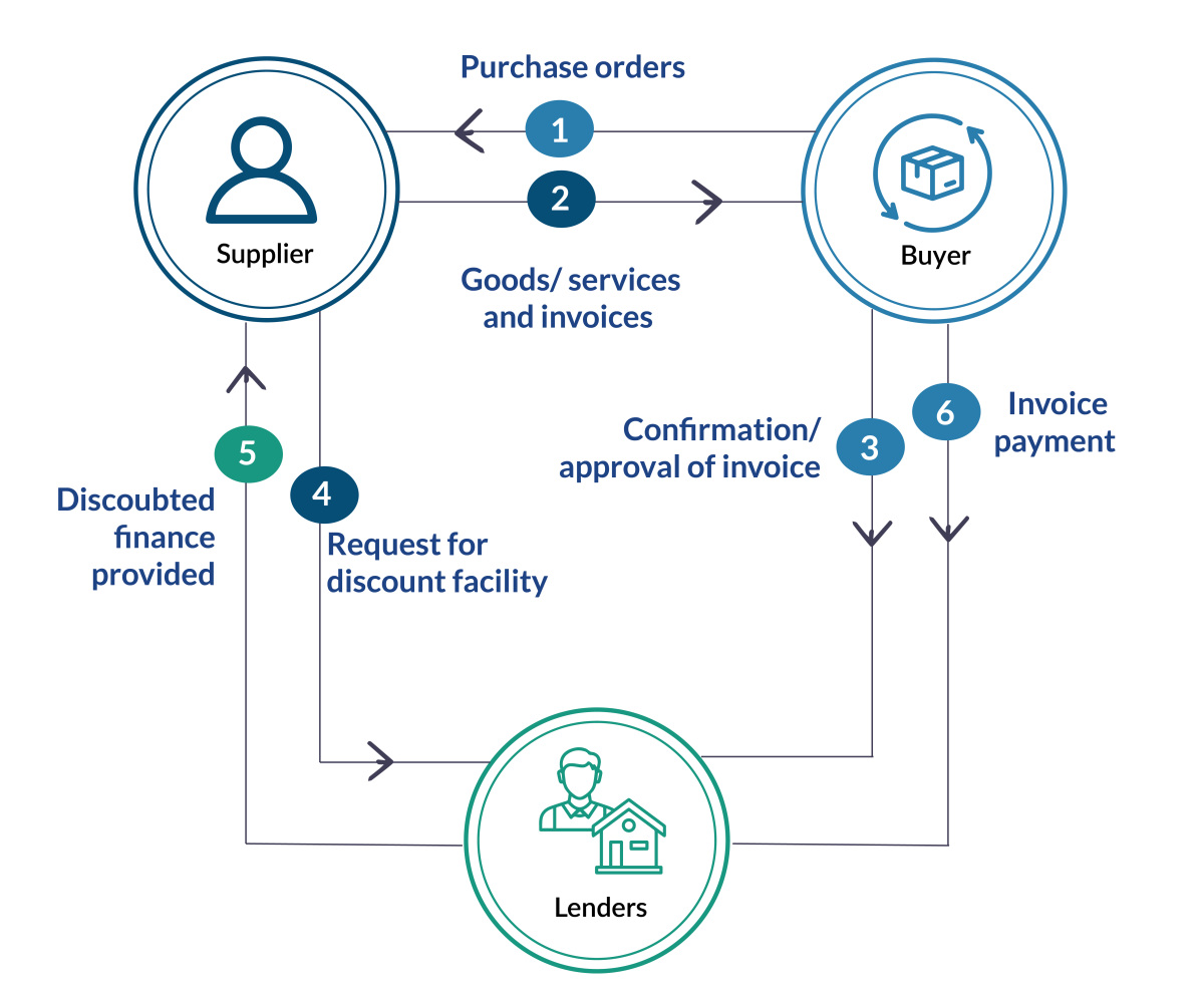 Process of supply chain finance and it typically involves the three parties: Supplier, Buyer and Lender.