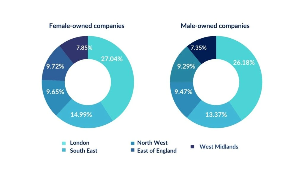 Regional Comparison