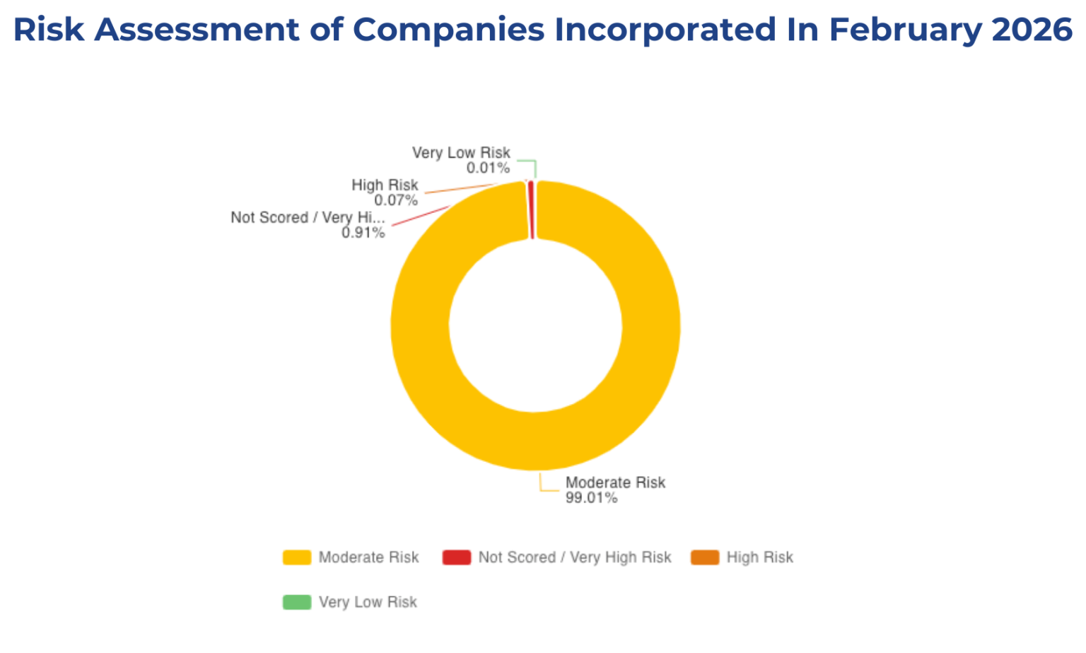 Chart: risk assessment of companies incorporated in February 2026