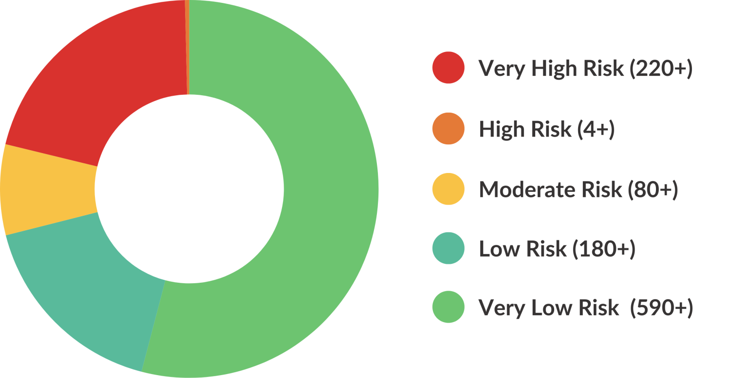 Risk Assessment of military veteran-owned businesses