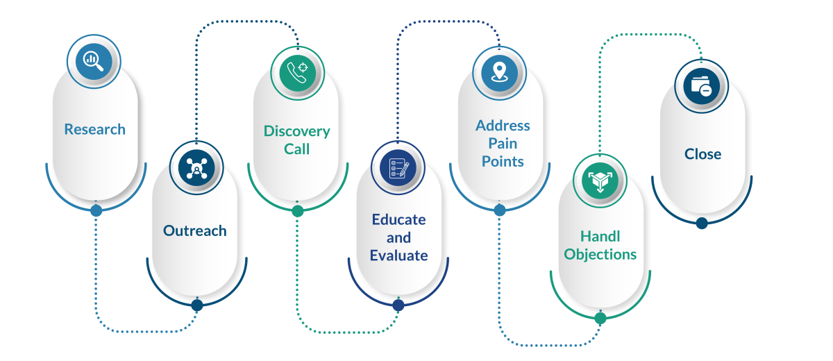 Sales prospecting process