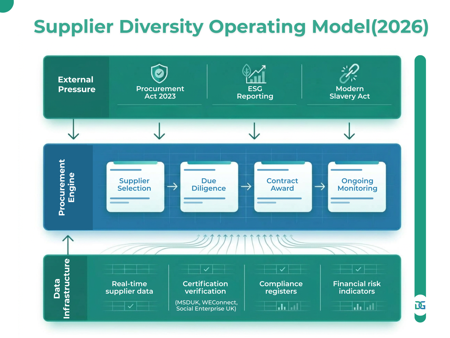Supplier diversity data operating model