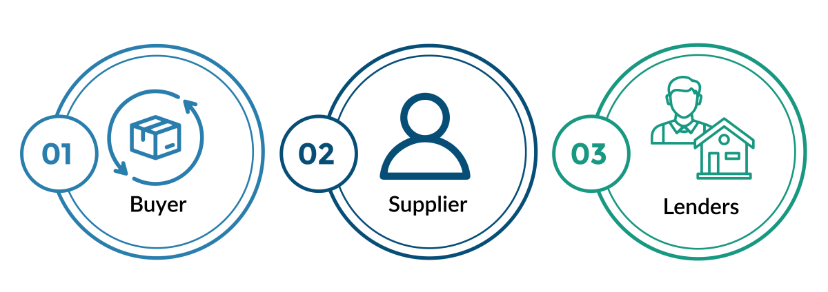 Supply chain financе typically involves the following parties