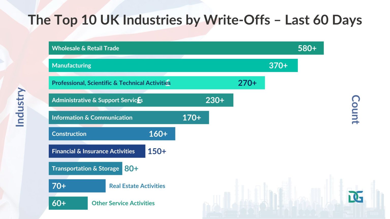 The Top 10 UK Industries by Write-Offs – Last 60 Days