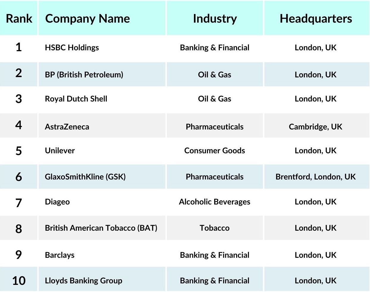 Top 10 Big Companies with
Headquarters in London