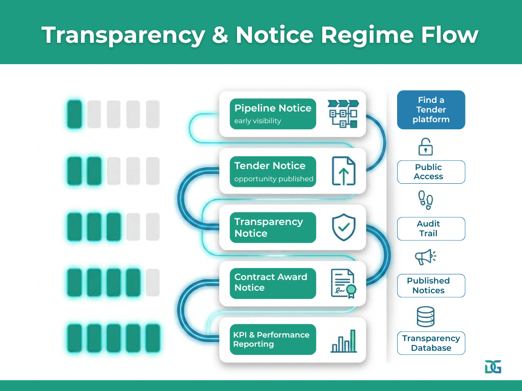 Procurement Act 2023 notice regime