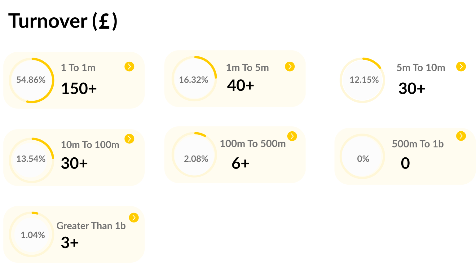 Turnover (£) Data