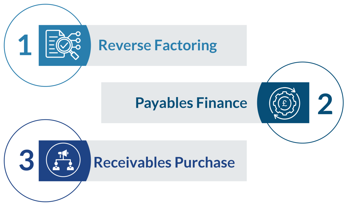 Types of Supply Chain Finance