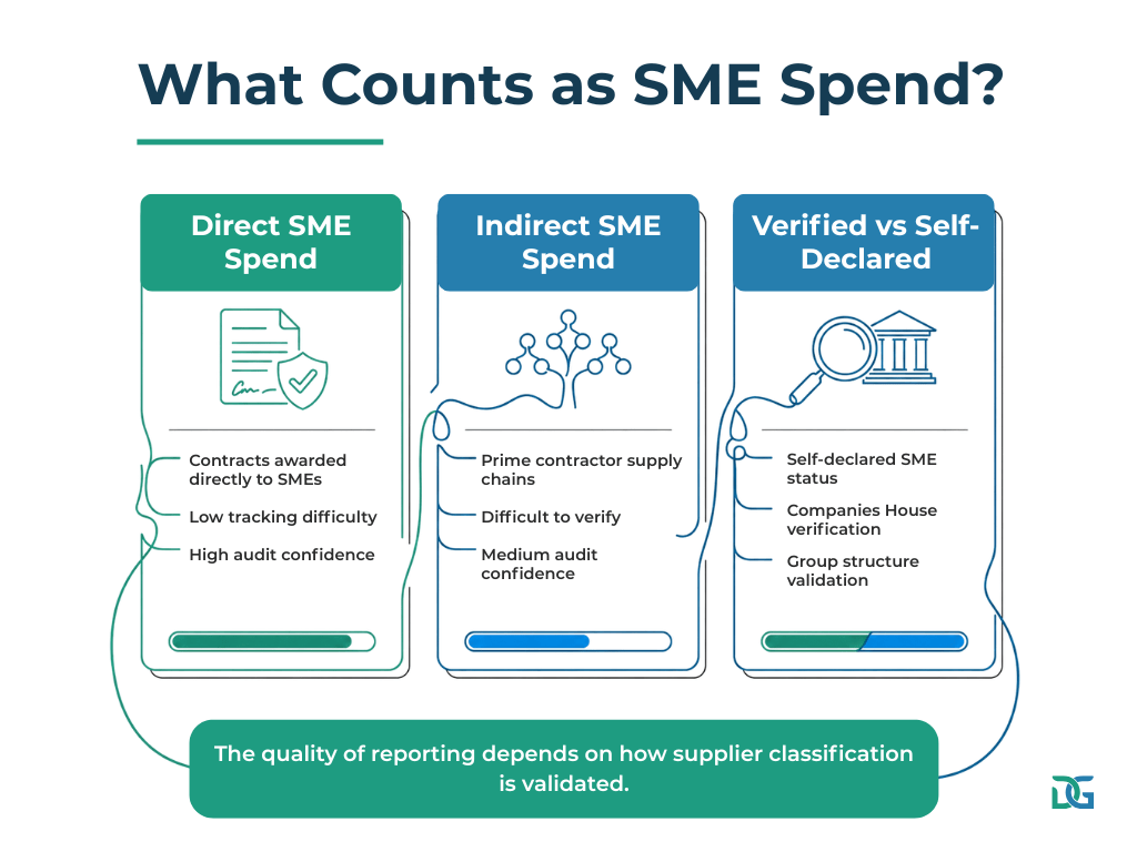 SME procurement spend target diversified