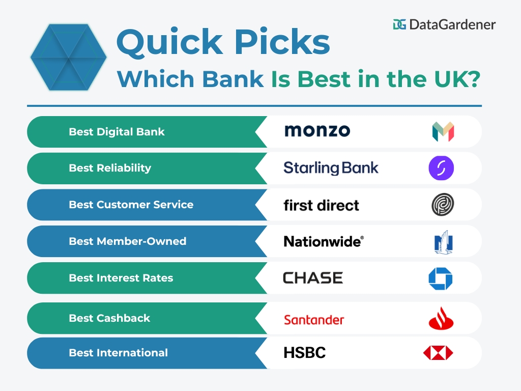 Which are best banks in the UK