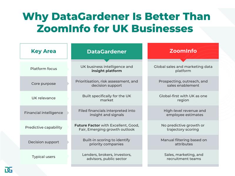 Why DataGardener Is Better Than ZoomInfo for UK Businesses