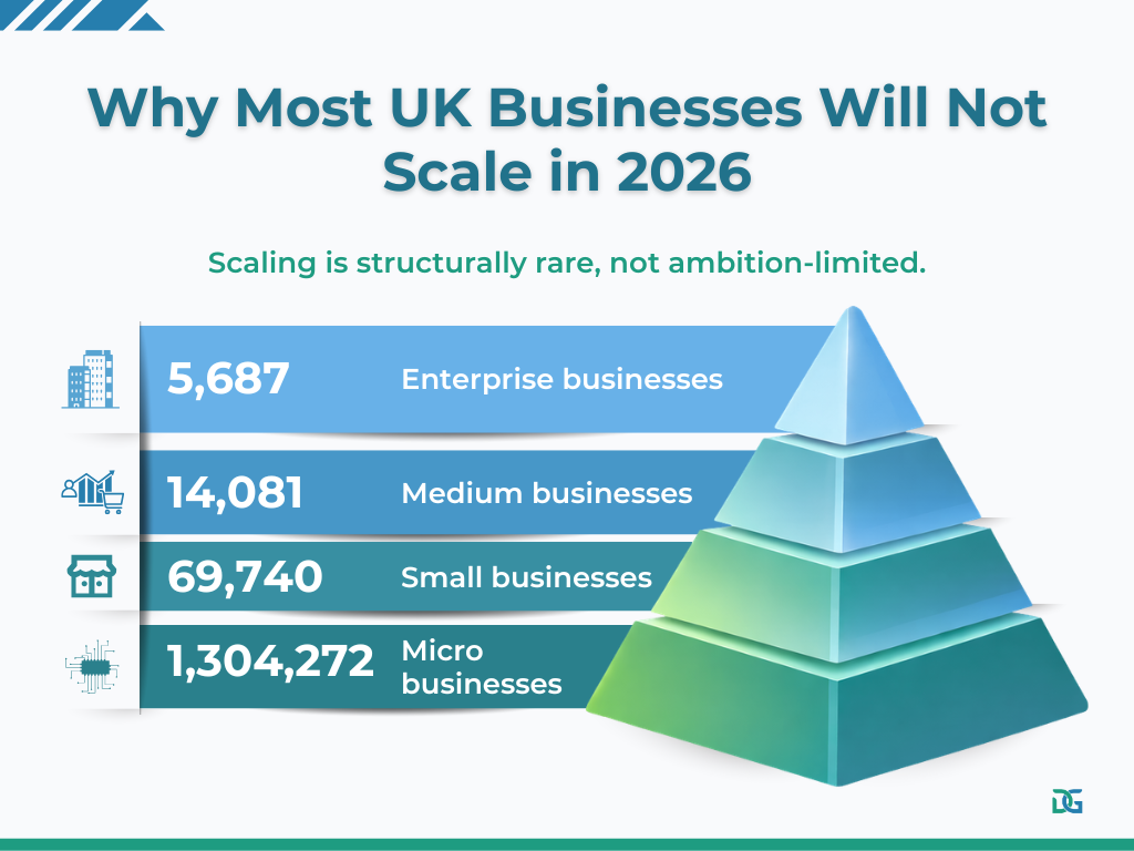 Why Most UK Businesses Will Not Scale in 2026
