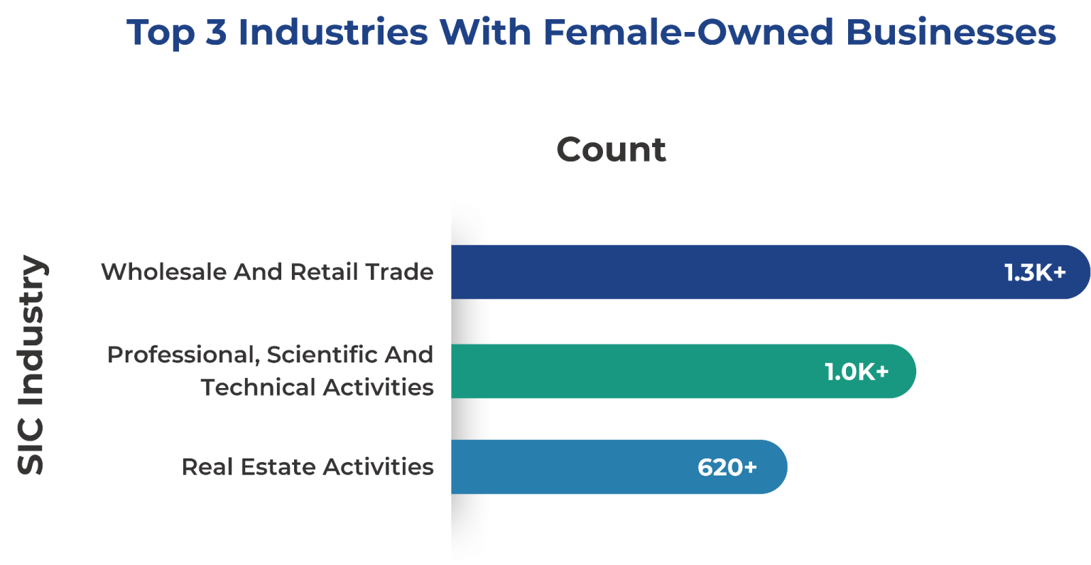 May 2026 UK business insights of Industries with female owned business