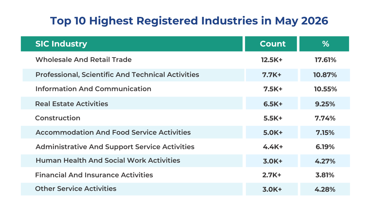 May 2026 UK business insights of Top 10 Highest registered industries in UK