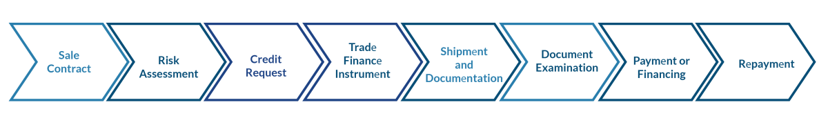Process of trade financing