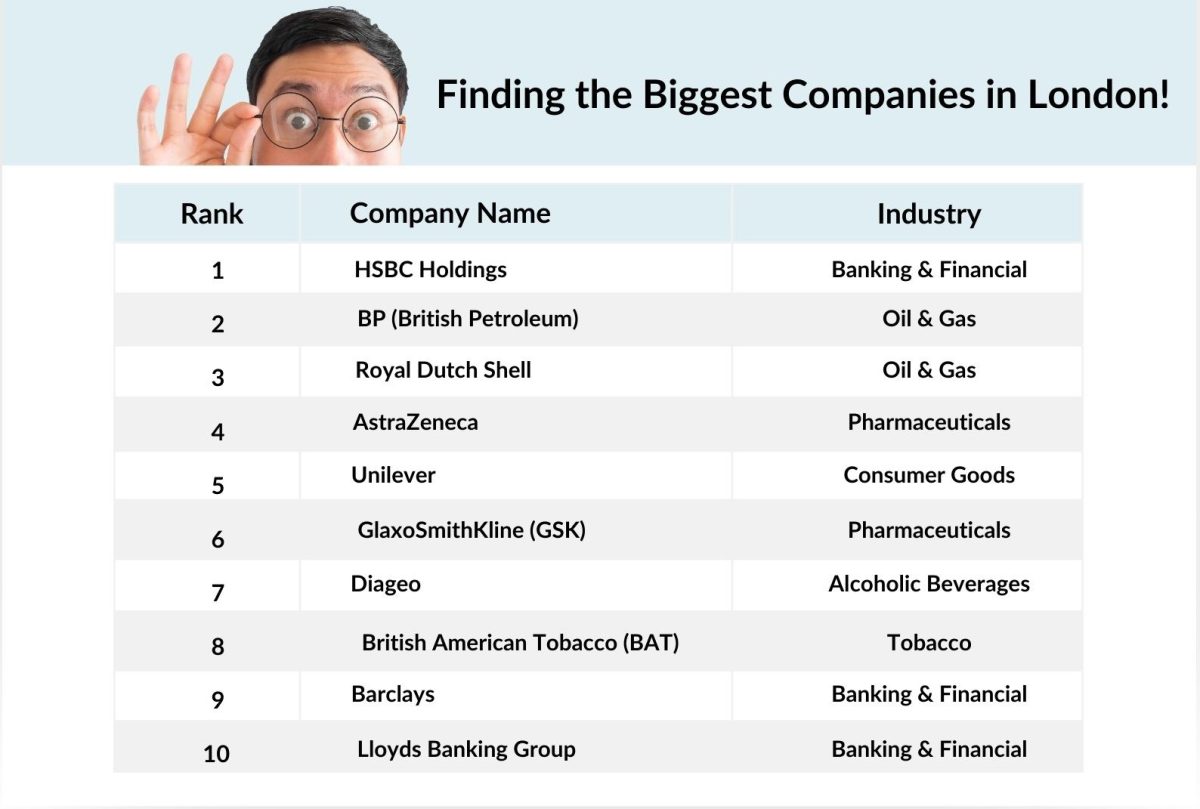 Top 10 Big Companies in London
