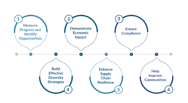 Reason why Tracking Supplier Diversity Spend Matters