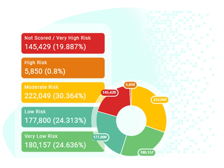 Reduce risk with credit risk ratings