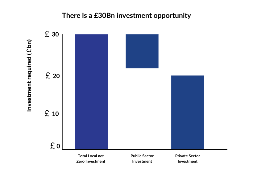 Net zero targets in UK